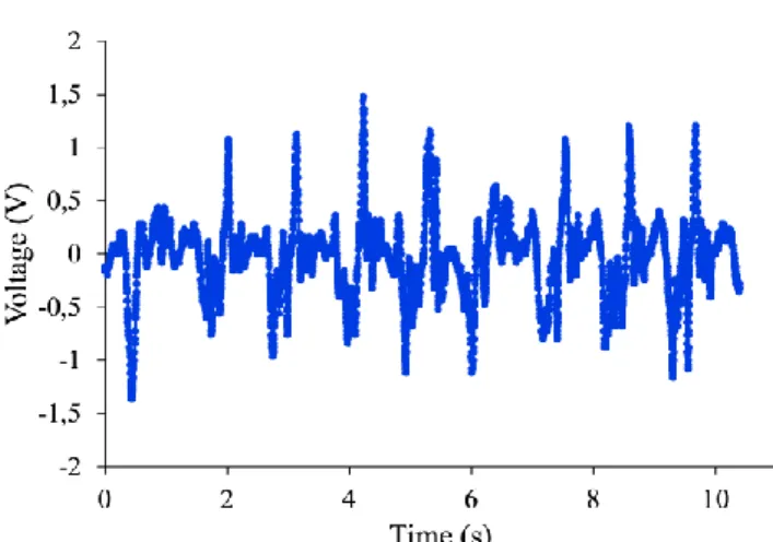Figure 7. Voltage on the resistor induced by the patch at the 
