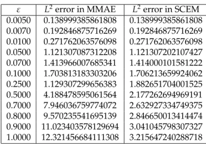 Table 3: L 2 -norm errors in MMAE and SCEM approximations for Example 2