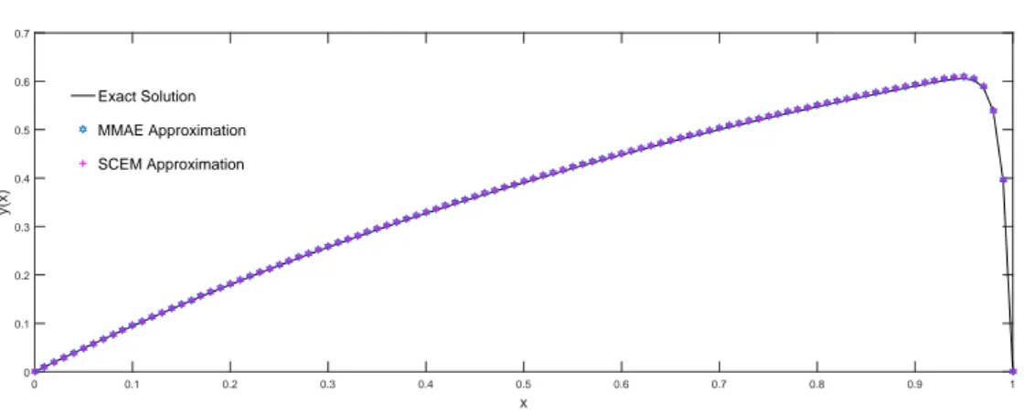 Figure 8: Comparison of results for Example 2, ε = 0.01