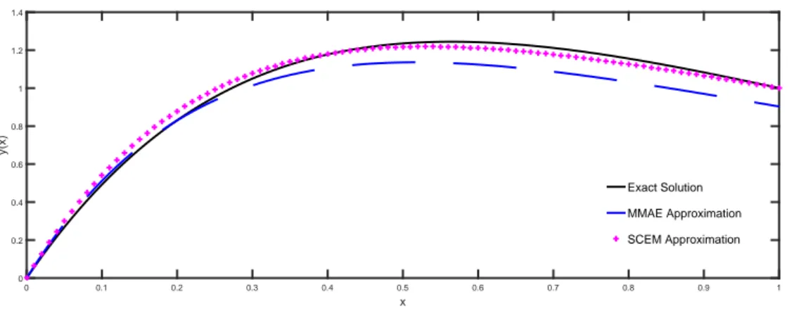 Figure 1: Comparison of results for illustrative example, ε = 0.6