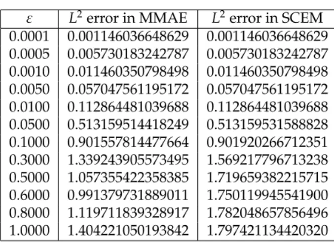 Table 2: L 2 -norm errors in MMAE and SCEM approximations for Example 1
