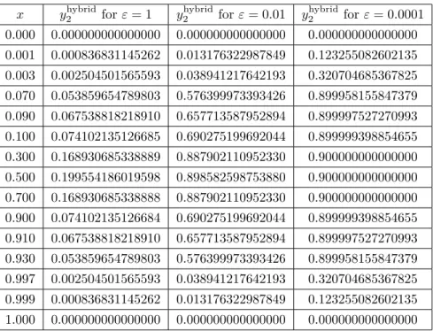Table 2. Approximations to y 2 of Example 4.1 for various values of ε and N = 1024 . x y hybrid 2 for ε = 1 y hybrid2 for ε = 0.01 y 2 hybrid for ε = 0.0001