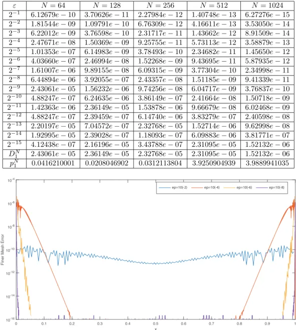 Figure 2. Errors in y 1 approximations of Example 4.1 for various values of ε .