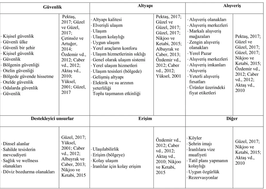 Tablo 1. Türkiye ile İlgili Destinasyon Çekiciliklerinin Sınıflandırılması 