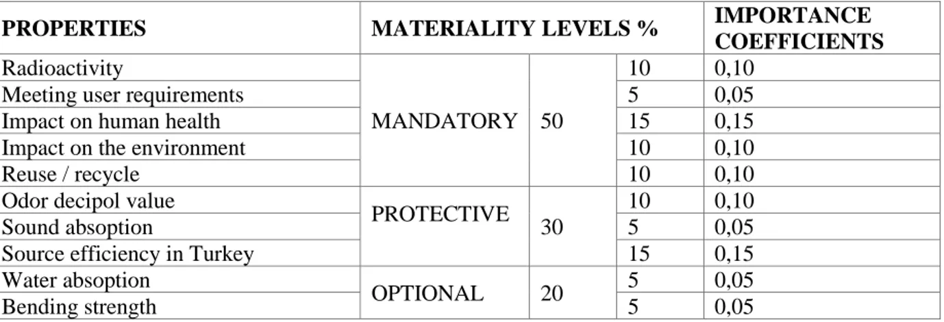 Table 2. Materiality levels and importance coefficients of the chosen natural/ artificial stone (concrete) 