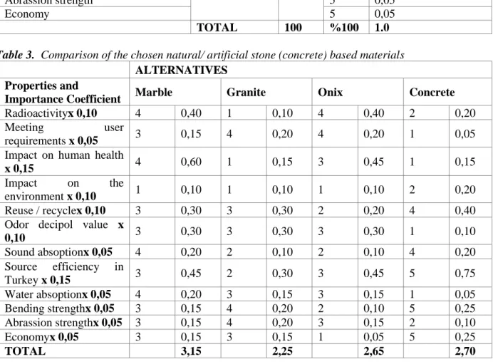 Table 3.  Comparison of the chosen natural/ artificial stone (concrete) based materials 