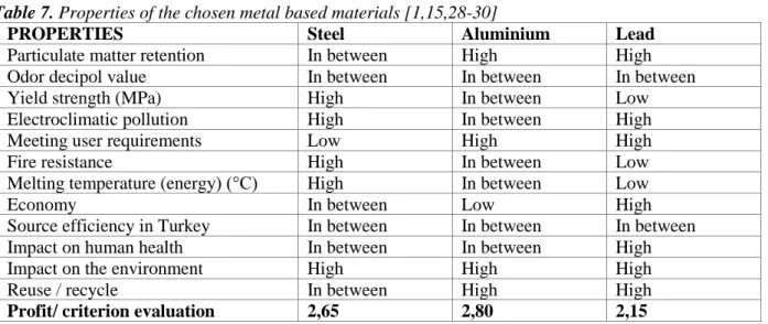 Table 7. Properties of the chosen metal based materials [1,15,28-30] 