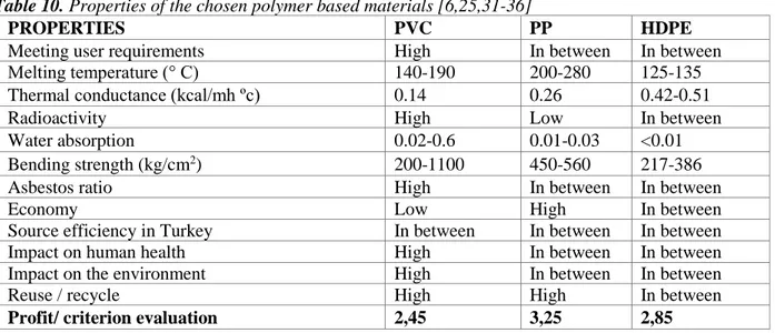 Table 11. Materiality levels and importance coefficients of the chosen polymer based materials 