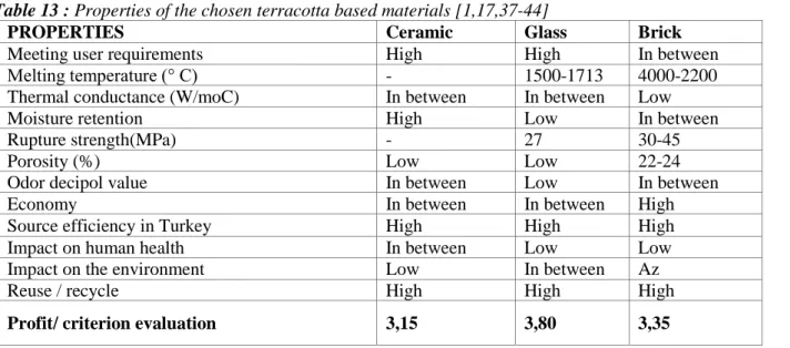 Table 13 : Properties of the chosen terracotta based materials [1,17,37-44] 