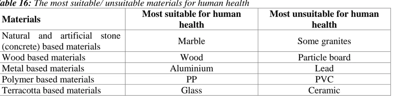 Table 14. Materiality levels and importance coefficients of the chosen terracotta based materials 