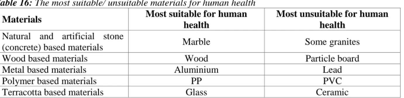 Table 14. Materiality levels and importance coefficients of the chosen terracotta based materials 
