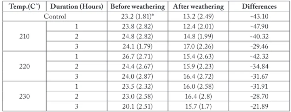 Tab. 2: The surface hardness values measurements of Scots pine before and after the weathering
