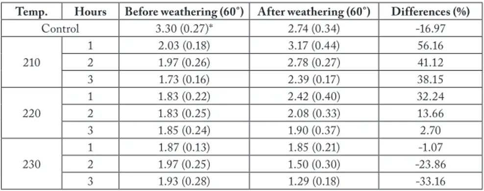 Tab. 4: The gloss changes values of Scots pine before and after the weathering.