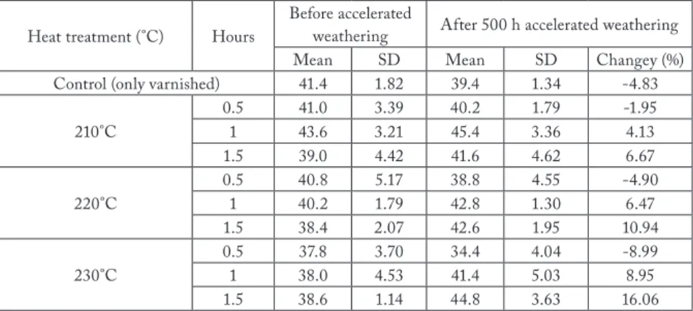 Tab. 1: Surface hardness values of heated and varnished Oriental beech wood specimens before and after  accelerated weathering.