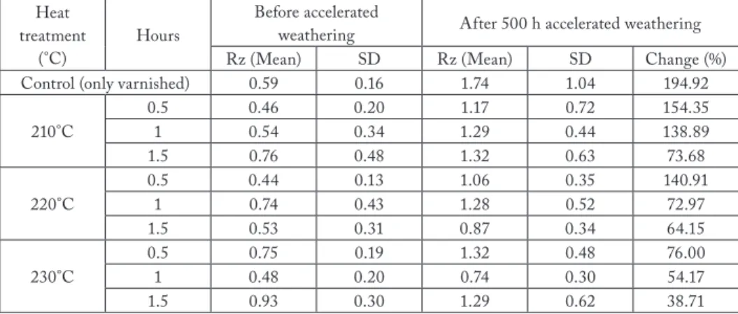 Fig 2: Surface roughness (Rz) values of heated and varnished Oriental beech wood specimens before and  after accelerated weathering.