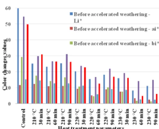 Fig. 3: Color changes of heated and varnished Oriental beech wood specimens before and after accelerated  weathering.