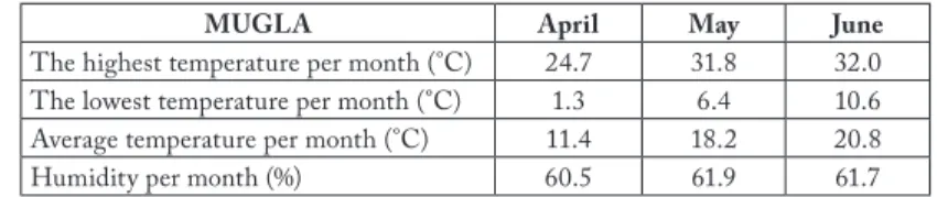 Tab. 1: Details of the climate condition of Mugla city during April-May-June in 2015.