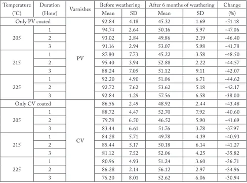 Tab. 3 shows glossiness changes of Oriental beech wood before and after weathering.  Glossiness values of PV coated Oriental beech gave nearly same glossiness values with heated and  PV coated Oriental beech before weathering