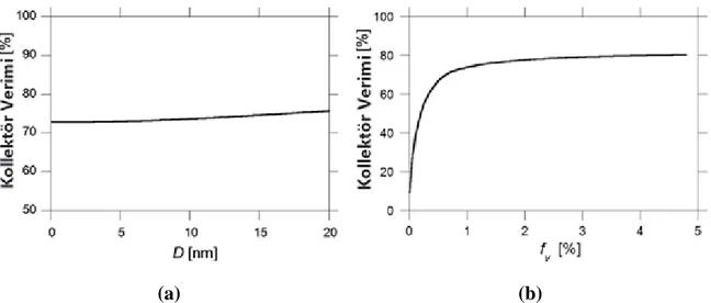 Şekil 2. a) Kollektör veriminin partikül boyutuna (D) göre değişimi (ƒv=%0.8); b) Kollektör  veriminin hacimsel orana (ƒv) göre değişimi (D=5 nm) (Tyagi vd