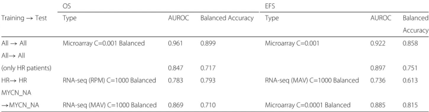 Figure 1 shows the ROC curves for predicting OS and EFS profiles. These curves reveal that we can predict OS with a high accuracy (i.e., AUROC: 0.96 and balanced accuracy: 0.89)