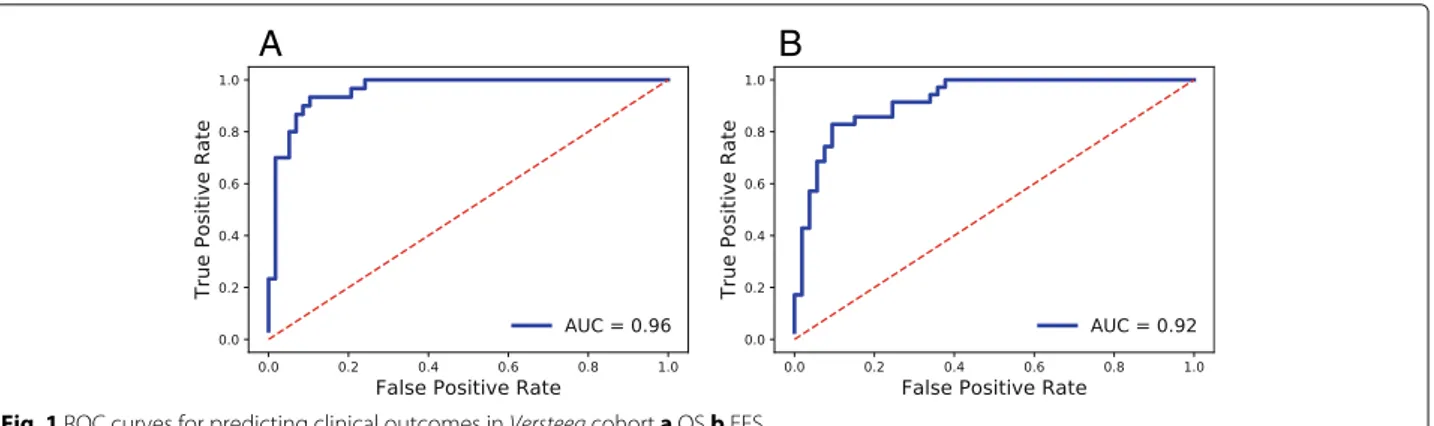 Fig. 1 ROC curves for predicting clinical outcomes in Versteeg cohort a OS b EFS