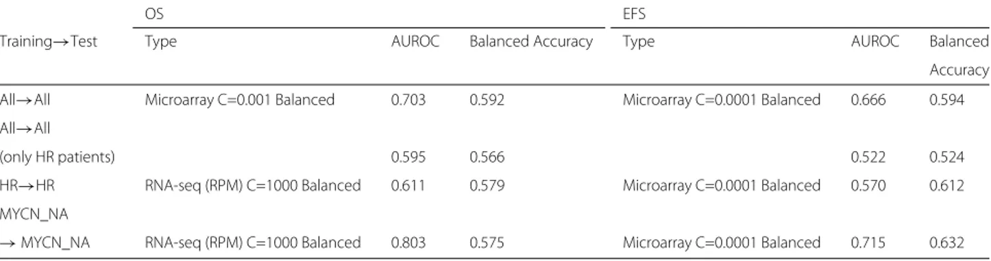 Table 3 Predicting OS and EFS in TARGET cohort using models trained from SEQC cohort