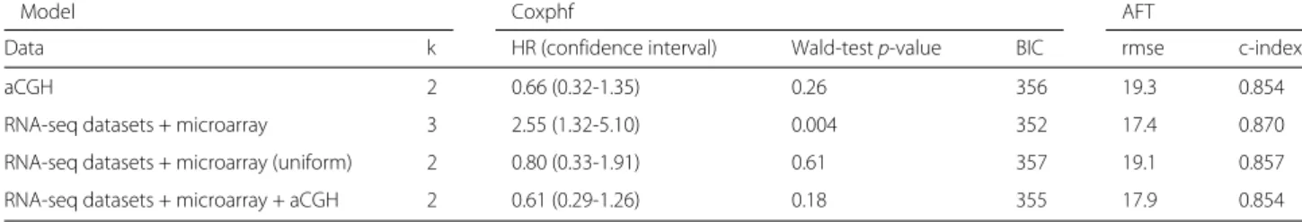 Table 5 Comparison of the clusters obtained with different data types from a subset of patients with aCGH data