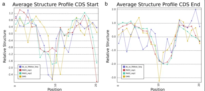 Fig. 2 a-b Structure scores from the Structure Surfer database aggregated across all annotated human start codons (a) and stop codons (b)