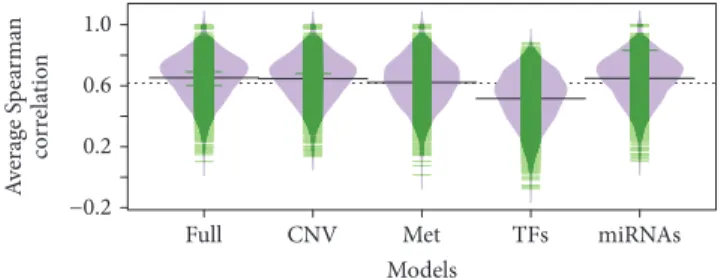 Figure 1: Comparison of the random forest models that exclude one type of feature at a time.