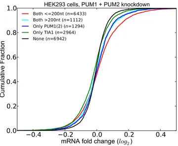 Figure 8. Effect of co-occurrence of PUM and miRNA sites to differen- differen-tial expression of transcripts when PUM1 and PUM2 are knocked down