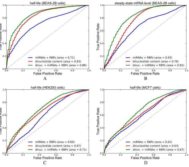 Figure 11. Results of predicting half-life and steady-state mRNA levels in Zhao and Schueler datasets