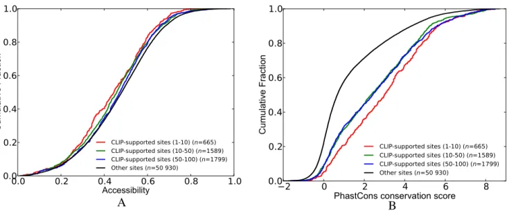 Figure 3. Comparison of the cumulative distribution of accessibility and conservation scores between CLIP-supported and not CLIP-supported sites (i.e