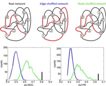 Figure 4. Antifungal drug synergy can be predicted using only drug lipophilicity. (top) Representations for the drug interaction network randomizations we used