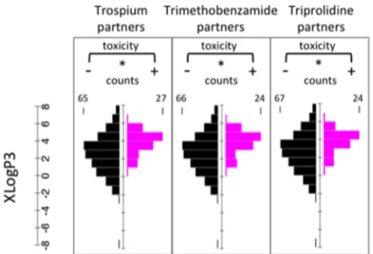 Figure 5. Drug lipophilicity and increased toxicity of drug combinations in human are related