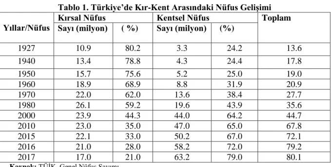 Tablo 1. Türkiye’de Kır-Kent Arasındaki Nüfus Gelişimi  Yıllar/Nüfus 