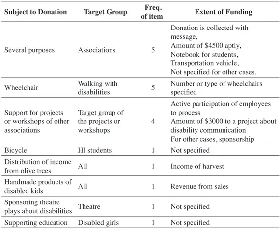 Table 5: Donations Related to Disability