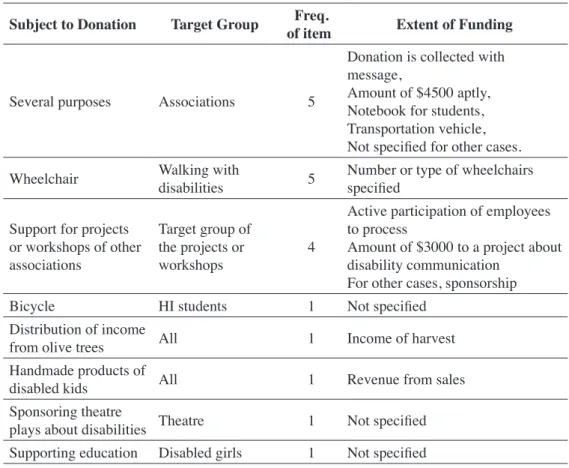 Table 5: Donations Related to Disability