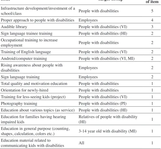 Table 6: Education Related Content and Frequencies