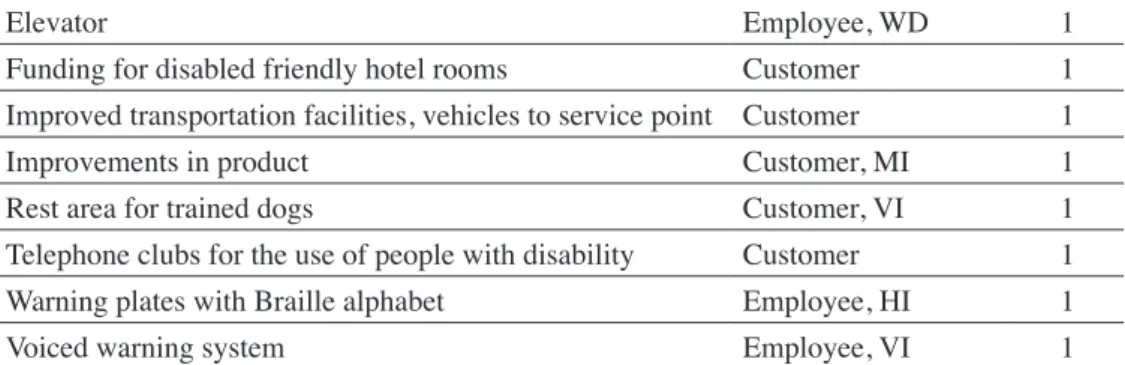 Table 8: Contents Related to Projects with Frequencies