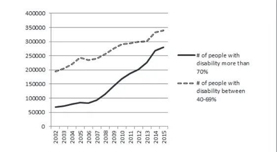 Figure 1: Number of Governmental Funding Receiving Disabilities Between 2002 and  2015 in Turkey