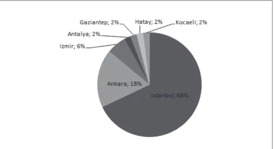 Figure 4: Province of the Firms