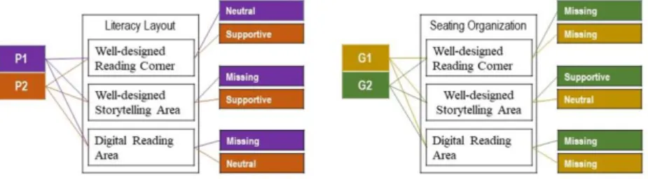 Figure  5.  Condition  of  literacy- literacy-oriented  sub-spaces  in  public  and  private classrooms 