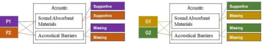 Figure  8.  Condition  of  acoustic  solutions  in  public  and  private  classrooms 