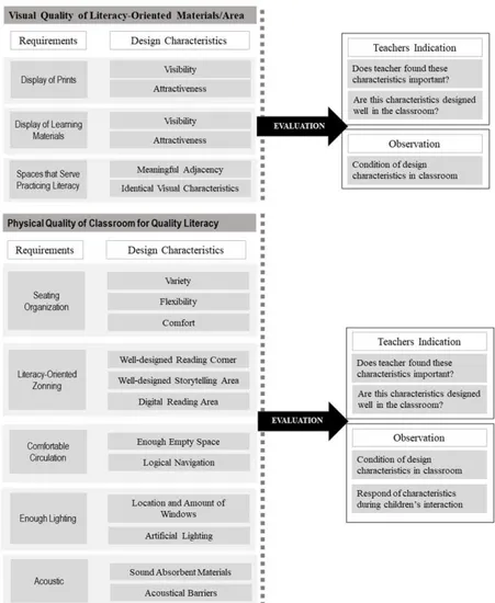 Figure 1. Framework for evaluating  design  characteristics  of  literacy  learning  in  preschool  classrooms,  Developed based on post occupancy 