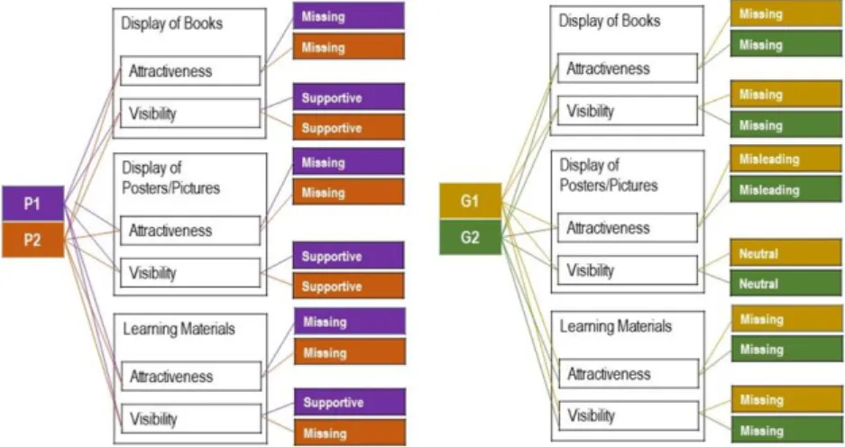 Figure 2.  Visual quality of literacy- literacy-oriented  displays  in  private  and  public preschools 