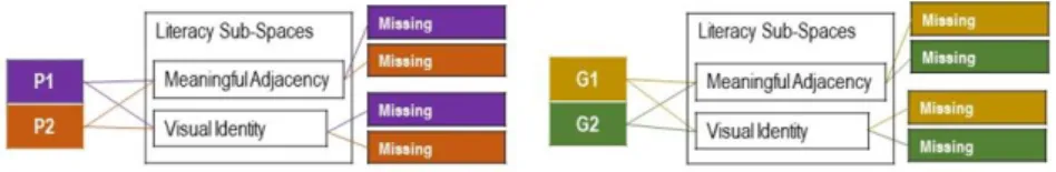 Figure  3.  Visual  quality  of  literacy  sub-spaces  in  private  and  public  preschools 