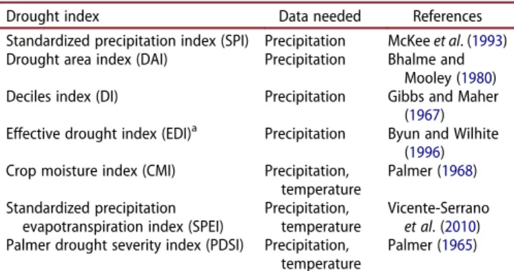 Table 1. Commonly used MD indices and their required data.