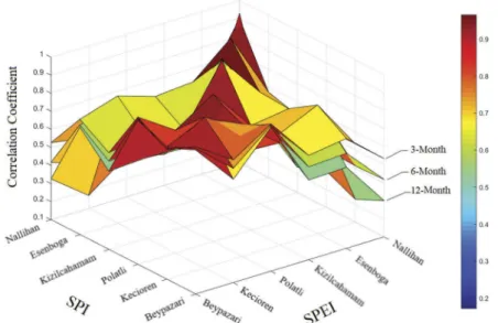 Figure 5. Spatio-temporal variation of Pearson correlation coe ﬃcient between MD indices across Ankara.
