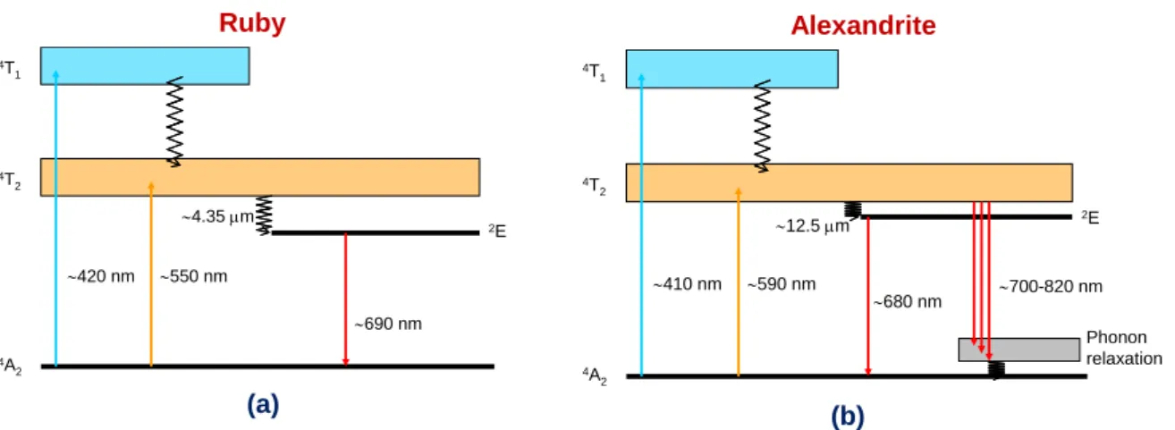 Figure 4: Simplified energy level diagram for ruby (a) and for Alexandrite for E//c polarization (b).