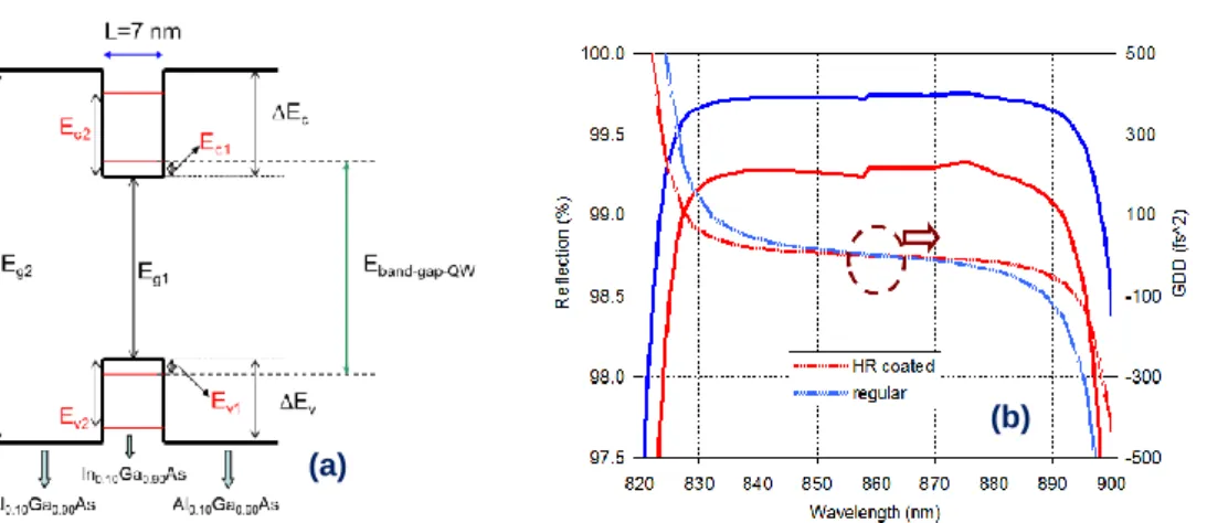 Figure  13:  (a)  Structure  of  the  7-nm  thick  strained  In0.10 Ga 0.90 As  quantum  well  sandwiched  between 